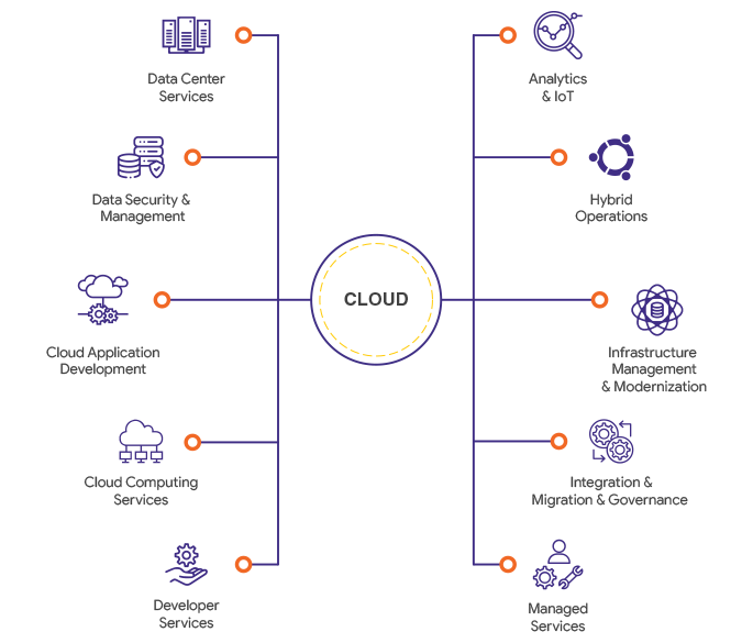 cloud computing services
  