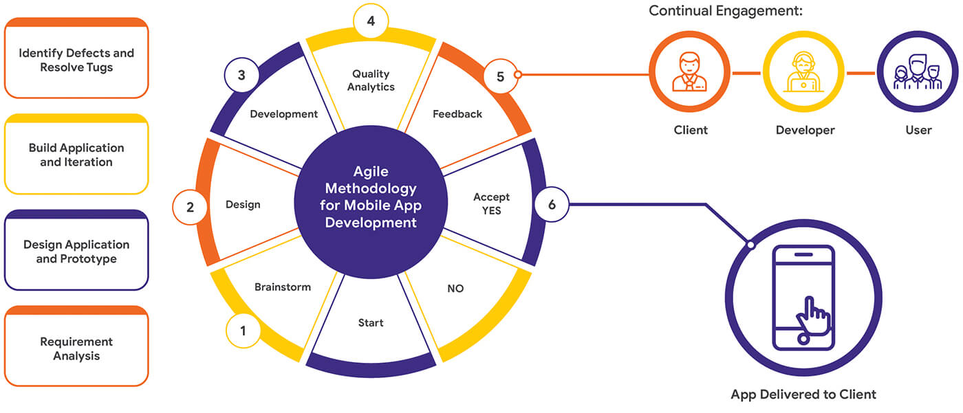 enterprise mobility management Process