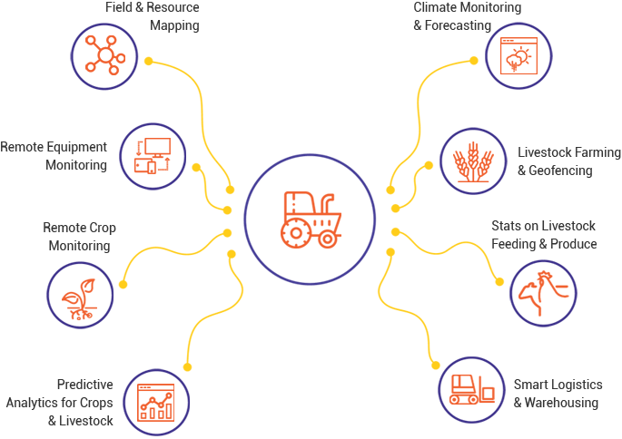 smart agriculture
solutions smart agriculture solutions