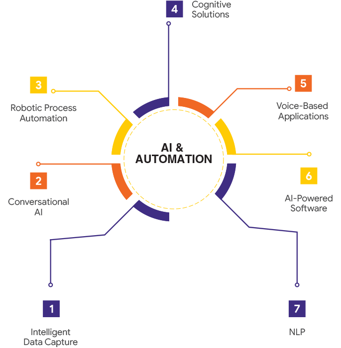 robotic process automation and artificial intelligence solutions