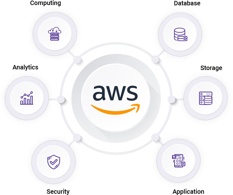 Amazon Cloud Services | Amazon Web Services - KCS