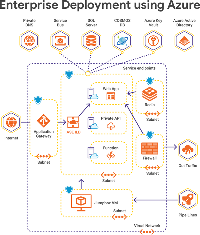 Azure Deployment and Management Services