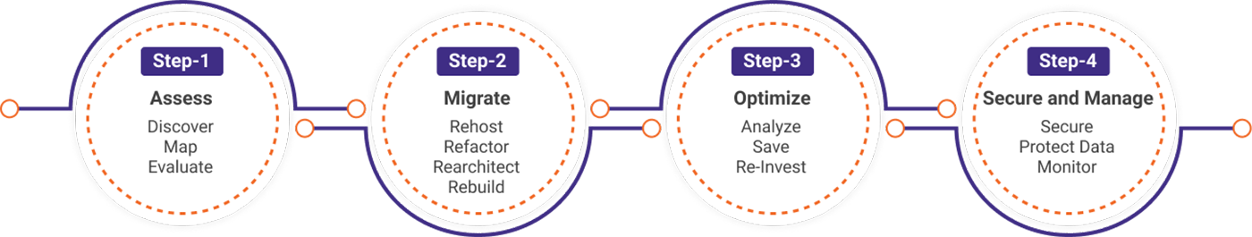 Azure Migration Strategy Azure Migration
Strategy