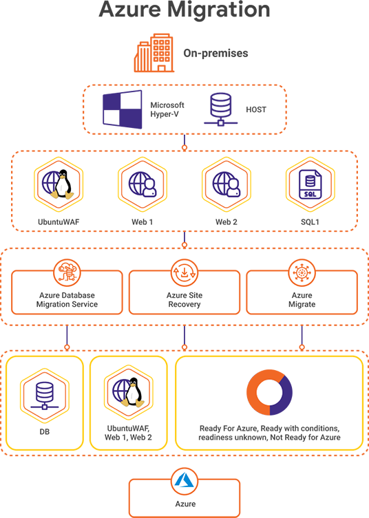 Azure Migration
Services