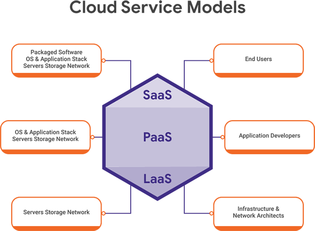 Cloud Service Models