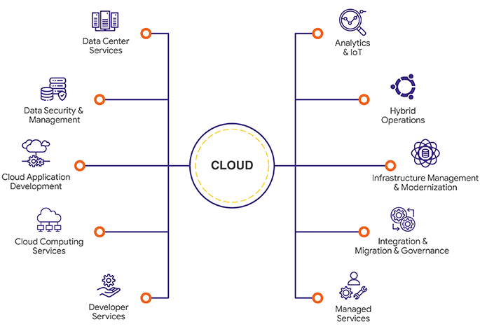 cloud computing services cloud computing services