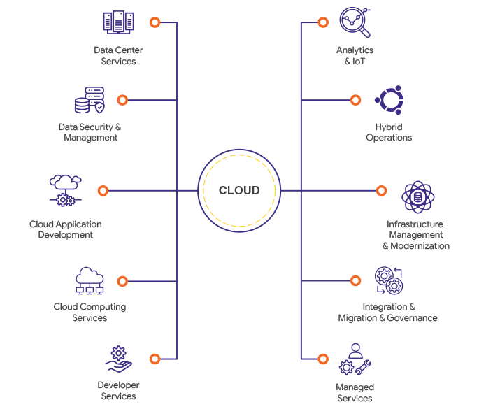 cloud computing services
  