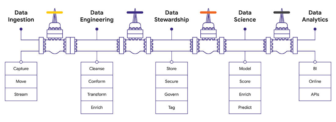 Data Analytics Solutions Process