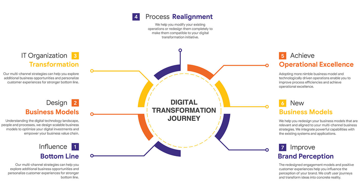 digital transformation solution providers