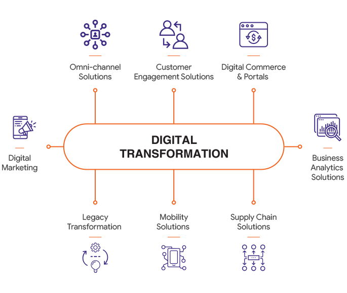 Digital Transformation Consulting Services & Solutions in South Africa