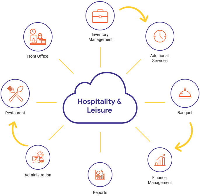 hospitality technology solutions