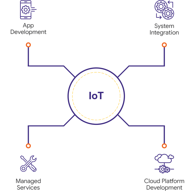 internet of things solutions