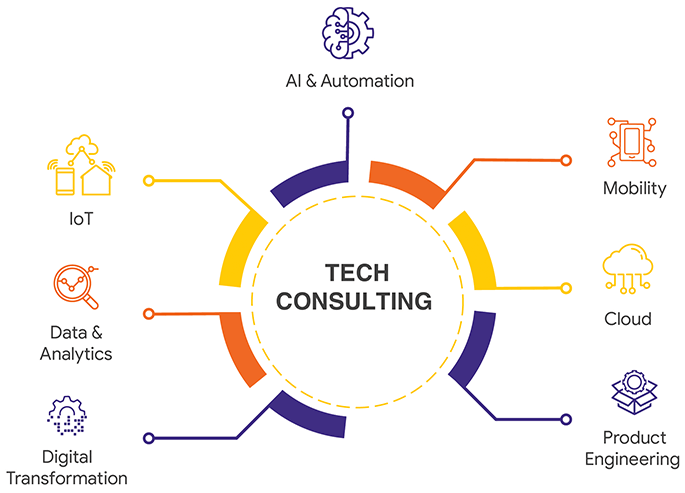 Technology consulting solutions Technology consulting solutions