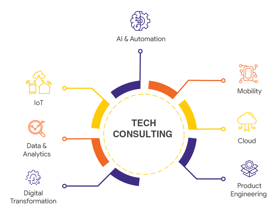 Technology consulting solutions
  