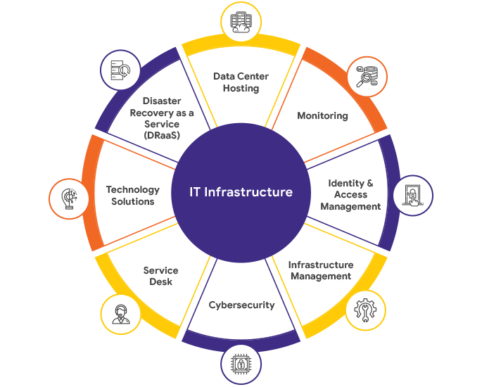 managed IT solutions