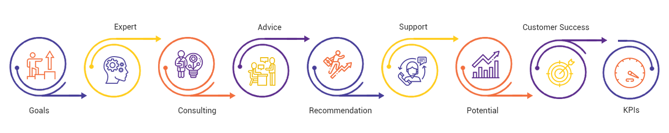 Technology consulting Process
  