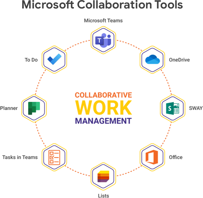 Microsoft Collaboration