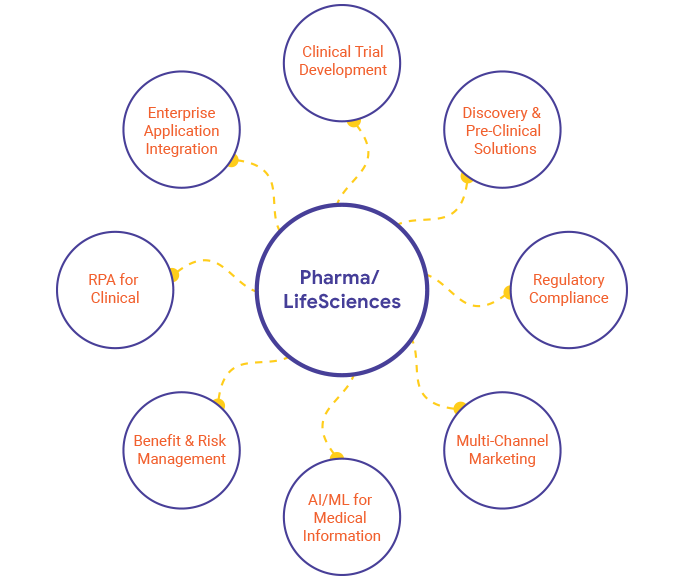 IT Solutions for Pharma Companies
