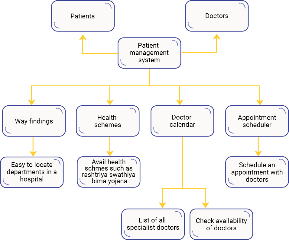 Case Study on patient management solution for Asia’s Largest Hospital.