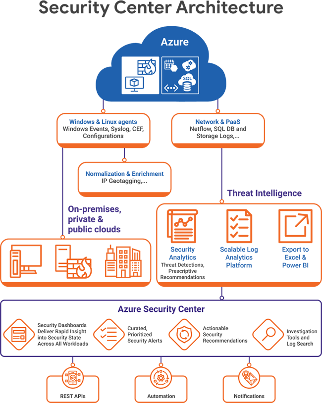 Strengthening Cloud Security