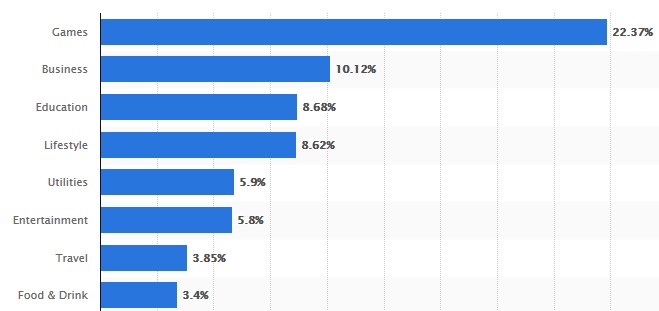 Gaming app report