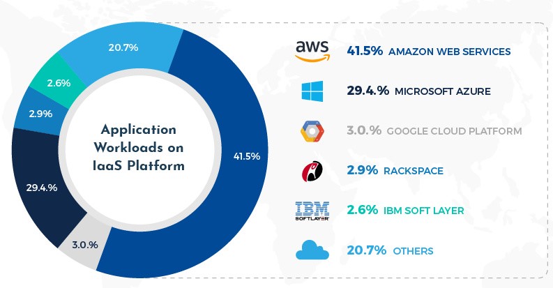 Amazon Web Services partner